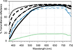 Figure 4 Spectral transmittance plots for wine (B), Grechetto.