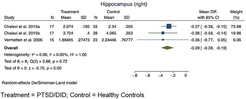 Figure 2 Meta-analysis results for the hippocampus(Right)