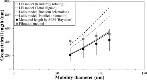 Figure 11 FIG. 11 Comparison between the measured geometrical length of CNTs by SEM analysis and obtained length of CNTs by filtration method (Baytubes).