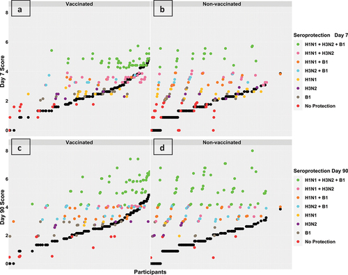 Figure 3. Overall response scores at day 7 (sub-figures a and B) and day 90 (sub-figures C and D) in vaccinated and non-vaccinated groups, respectively. Each participant’s score is represented by two points aligned vertically, a black point representing the participant’s score prior to vaccination (day 0) and a coloured point representing the corresponding score post-vaccination (day 7 or day 90). The colours are mapped according to the participant’s seroprotection level. Prior to vaccination, the average baseline scores were higher in the vaccinated group (black points in sub-figure a versus B and black points in sub-figure C versus D). Post- vaccination, the majority of participants in both groups showed an increase in their response scores as coloured points were vertically aligned over black points. Figures a and C show that vaccinated group participants with higher baseline scores seemed to have robust responses, while figures B and D show that non-vaccinated group participants seemed to have a uniform increase in response scores independent of baseline scores.