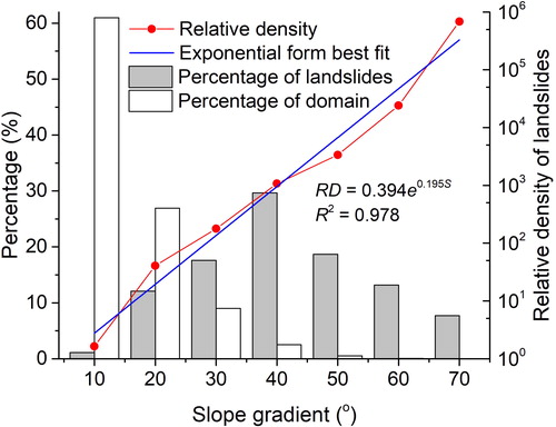 Figure 10. The relationship between landslides and slope gradient.