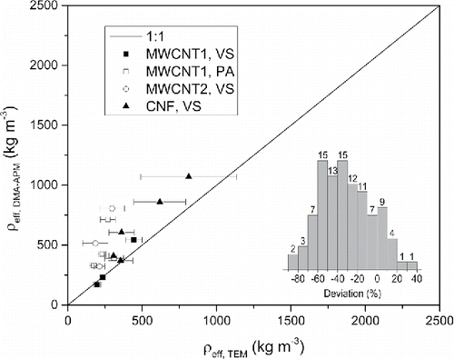 Figure 7. Effective density, defined as mass divided by volume based on mobility diameter, calculated from TEM images for different types of nanotubes and nanofibers compared to direct measurements using an DMA-APM technique. The inset histogram shows % of total samples with % deviation from experimentally measured effective density. It is worth noting that for most of the particles studied in this work, the effective density was underestimated, probably due to overestimated mobility diameter.