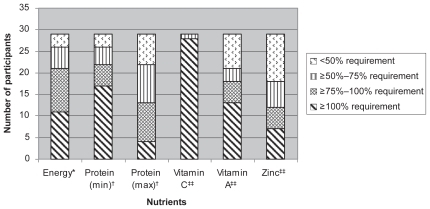 Figure 2 Proportion of nutritional requirements met by wound patients who participated in the trial evaluating nutritional changes overtime at RGH (n = 31).