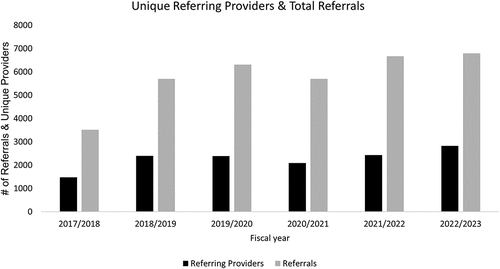 Figure 2. Number of referring providers and referrals per fiscal year.