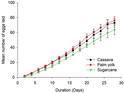 Figure 2. InInfluence of different feed substrates on the number of eggs laid by female adults (the bars represent the significant difference among the treatment at 5% probability level)