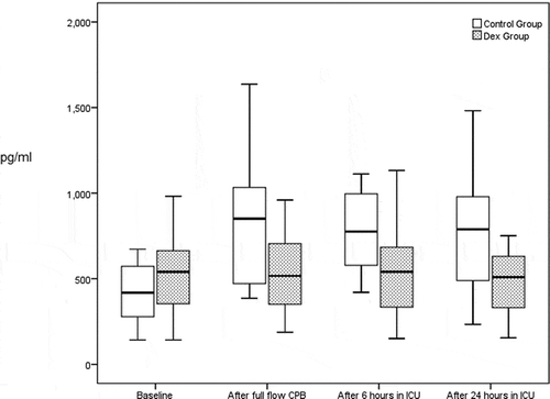 Figure 3. Inf gamma level difference between DEX and control groups with significant difference between two groups after full flow CPB, 6 hr and 24 hr after ICU admission