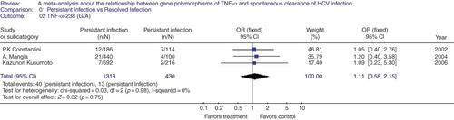 Figure 4. A meta-analysis about the relationship between gene polymorphisms of tumor necrosis factor (TNF)-α-238(G/A) and spontaneous clearance of hepatitis C virus (HCV) in global group. The pooled OR and 95% CI were generated using a fixed-effect model. Studies are ordered by publication year.Note: OR, odds rate; CI, confidence interval; df, degrees of freedom.