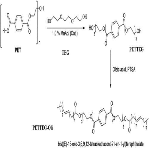 Figure 2. Scheme 2 shows the chemical green synthesis route for the glycol-based nonionic polymeric surfactant (PETTEG-Oli) starting from PET waste.
