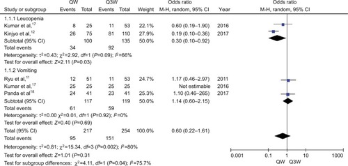 Figure 6 Meta-analysis evaluating the acute adverse of weekly single cisplatin or triweekly cisplatin alone combined with radiotherapy.Abbreviations: QW, weekly; Q3W, triweekly.