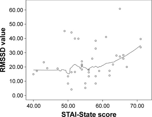 Figure 1 Scatter plots of STAI-State score and RMSSD value in the patient group. The line in the figure represents a LOESS curve fitted to the values.