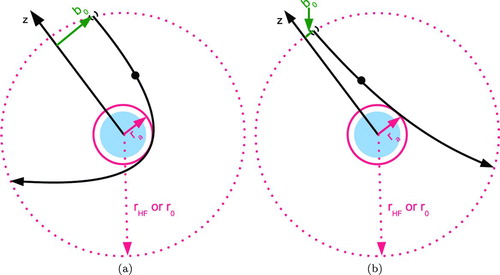 FIG. 2 Critical orbit, showing the boundary between capture and escape for ions with a given kinetic energy approaching a particle with (a) opposite charge and (b) similar charge. (Color figure available online.)