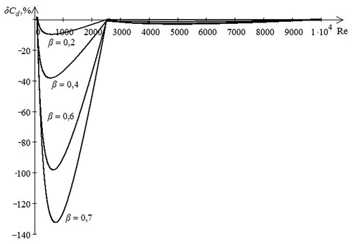 Figure 12. Relative error of determination of fuzzy discharge coefficient after introduction of additional fuzzy set