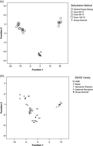 Figure 2. Discriminant analysis scatter plots of dehydration treatments and dehydrated waste grape skins (DWGS). Figura 2. Análisis discriminante de las soluciones de hollejos (DWGS) de acuerdo al tratamiento de deshidratación y a la variedad.