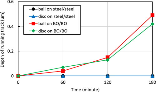 Figure 12. Wear evolution of the balls and discs from tests with steel–steel and BO–BO tribopairs using smooth specimens and conditions listed in Table 2. (The BO coating thickness was approximately 1 µm.)