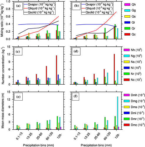 Figure 2. (a, b) Variations of water species’ mixing ratios, (c, d) number concentrations, and (e, f) mean-mass diameters with increasing precipitation intensity during 1800 UTC 18 August to 0000 UTC 19 August 2010 (left column) and 0000 to 0600 UTC 19 August 2010 (right column). Their units are shown in the figures. In (a) and (b), blue curves represent water vapor mixing ratios, red curves represent liquid hydrometeor mixing ratios, and black curves represent solid hydrometeor mixing ratios.