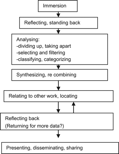 Figure 1. General stages in making sense of qualitative data (Wellington, Citation2000, p. 141)