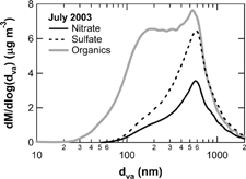 FIG. 6 Monthly average size distribution of nitrate (solid line), sulfate (dashed line), and organics (shaded line) for July 2003.