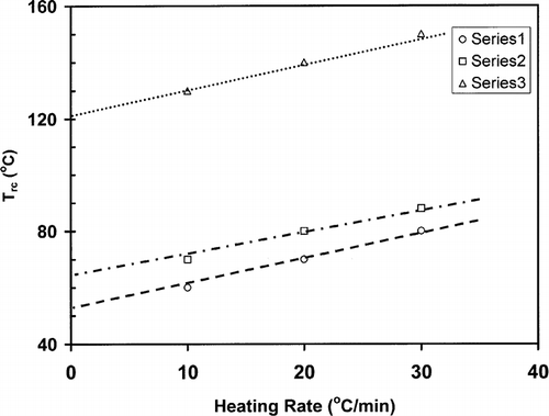 Figure 5 Effect of heating rate on the free mobility temperature (Trc ) of bovine gelatin.