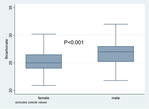 Figure 1 Box plot of serum bicarbonate levels (mmol/L) (females n=460, males n=365).