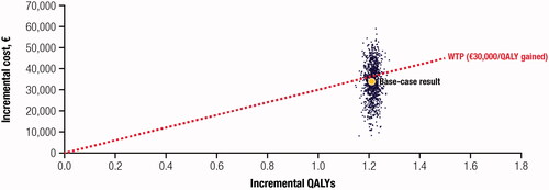 Figure 4. Probabilistic sensitivity analysis results. Incremental cost-effectiveness plan. Abbreviations. WTP, willingness-to-pay; QALY, quality-adjusted life-year.