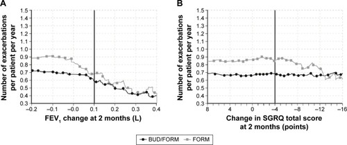 Figure 2 Exacerbation rates during months 2–12 in patients who received budesonide/formoterol or formoterol alone and who achieved (A) FEV1 response and (B) SGRQ improvements above various thresholds at 2 months.