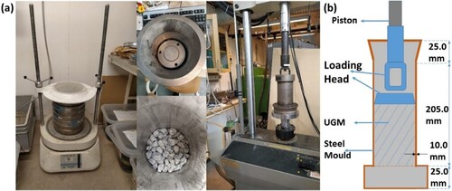 Figure 6. (a) Uniaxial monotonic compression testing setup and (b) cross-section of the cylindrical mould and the testing equipment.