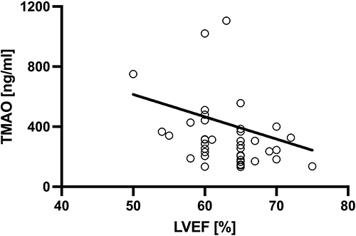 Figure 6 Correlation of trimethylamine N-oxide (TMAO) with left ventricular ejection fraction (LVEF; rho = −0.39; p < 0.01).