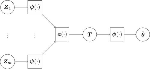 Fig. 1 Schematic of the DeepSets representation. Each independent replicate Zi is transformed independently using the function ψ(·). The set of transformed inputs are then aggregated elementwise using a permutation-invariant function, a(·), yielding the summary statistic T. Finally, the summary statistic is mapped to parameter estimates estimates θ̂ by the function ϕ(·). Many classical estimators take this form; in this work, we use neural networks to model ψ(·) and ϕ(·).