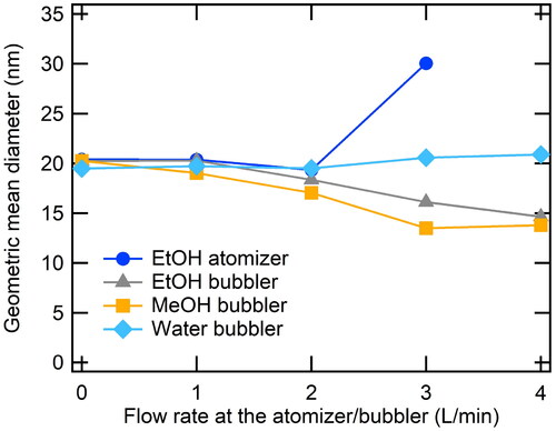 Figure 4. GMD change over gas flowrate of the atomizer and the bubbler.