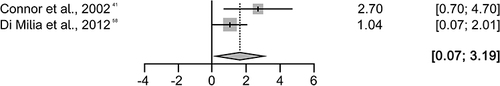 Figure 5 Forest plot of odds ratio meta-analysis for five hours sleep vs less than five hours sleep. Diamond presents the pooled odds ratio of studies included in meta-analysis. Dotted line denotes the odds ratio prediction interval.