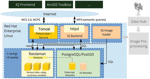 Figure 8. Web-based ImageQuerying (IQ) prototype. The term IQ is used for the prototypical implementation of the EO-SQ subsystem.