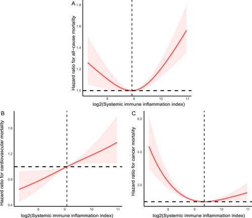 Figure 11 The RCS curve of the association between SII index and all-cause (A), CVD (B and C) cancer-related mortality in stroke patients.