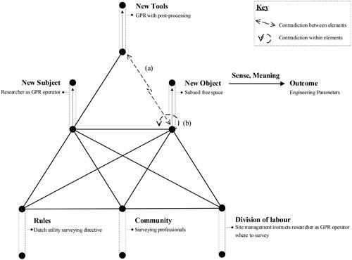 Figure 5. Contradictions and transformations within Case II: (a) tool versus object (secondary contradiction); (b) resolved object versus object (primary contradiction).