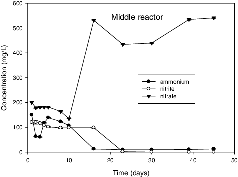 Figure 1. Middle reactor represents the results for the reactor inoculated with Daspoort sample collected from the middle part of an anaerobic digester.