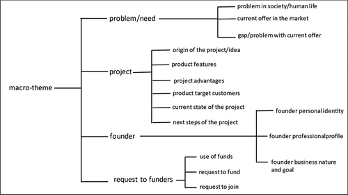 Figure 3. Coding Scheme of the 'macro-theme' layer.