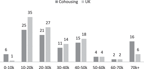 Figure 1. Household income distribution in English cohousing and UK general population source: author, based on survey data and ONS 2020b.