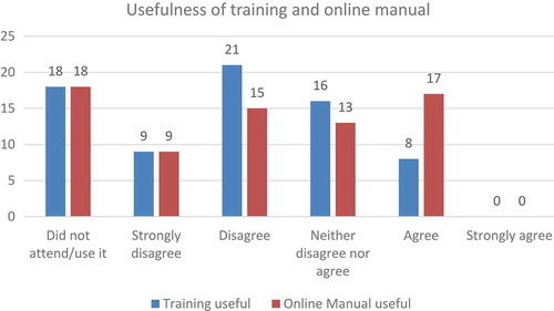 Figure 6. Usefulness of the training session and the online manual.