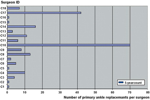 Figure 3. Total ankle replacements performed by 18 surgeons. Two surgeons performed more then 25 TARs within the study period.