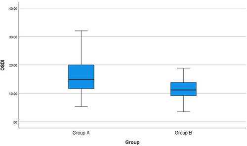 Figure 4 Post treatment OSDI values in the study groups.