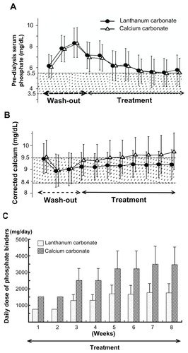 Figure 4 Prospective, randomized, double-blind, multicenter comparative study between lanthanum carbonate and calcium (Ca) carbonate as phosphate (Pi) binder in hemodialysis patients with hyperphosphatemia. In the lanthanum carbonate group, the mean serum Pi level decreased from 8.35 mg/dL at baseline to 5.78 mg/dL at week 5, and the serum Pi level was maintained up to the last visit. (A) A similar decrease in serum Pi level was also observed in the Ca carbonate group. During the double-blind period, the corrected serum Ca levels in the Ca carbonate group gradually increased, while those in the lanthanum carbonate group were relatively constant. (B) The daily doses of lanthanum carbonate became relatively constant during the last 4 weeks. At the last visit, the daily doses of lanthanum carbonate and Ca carbonate were 1725.7 and 3430.4 mg/day, respectively (C).
