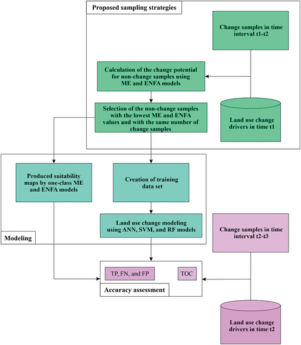 Figure 2. The flowchart of the urban gain modeling.