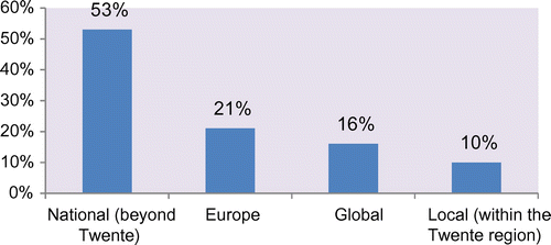 Figure 2. Location of industrial partners (% of respondents).