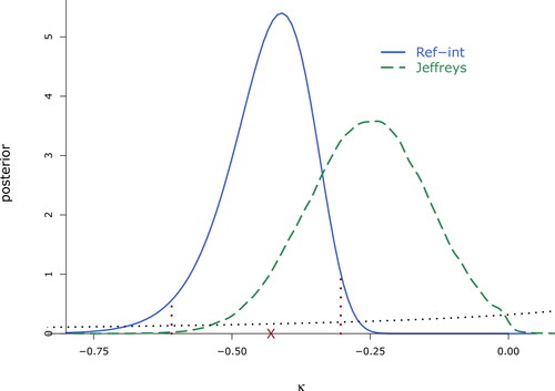 Figure 4. Marginal posterior distribution of the shape parameter from the FTSE100 data, thresholded at –5%. Marked are the BRI estimate, κ∗=−0.429, and interval, (−0.609,−0.303). The (proper) marginal Jeffreys prior is represented by the dotted line, and the corresponding equally tailed interval of probability 0.95 is (−0.472,−0.051).