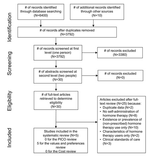Figure 1. PRISMA flow chart showing disposition of citations through the search and screening process