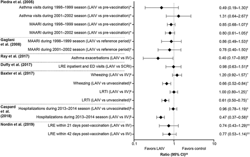 Figure 3. Key findings grouped by study. Studies not reporting outcomes by ratio are not presented here. CI; confidence interval; IIV, inactivated influenza vaccine; ED, emergency department; LAIV, live attenuated influenza vaccine; LRE, lower respiratory events; LRTI, lower respiratory tract infection; MAARI, medically attended acute respiratory illness; SCRI, self-controlled risk interval. *During days 0–14 post-LAIV3. †During days 0–14 in children aged 5–9 years; reference period is before day 0 and after 14 or 42 days post-LAIV. ‡During the 1–42-day risk interval post-vaccination. §Any hospitalization during the 42-day risk interval post-vaccination. ‖Risk ratio/relative risk. ¶Ratio of odds ratios. #Incidence rate ratio. **Adjusted hazard ratio. ††Adjusted ratio of rate ratios. ‡‡Ratio covers different types of statistical analysis. The x-axis scale uses a log10 scale