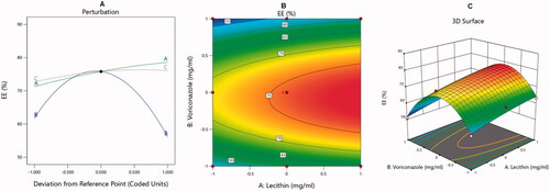 Figure 2. Main effect diagram (A), contour plot (B), and 3D surface plot (C) showing the effects of different independent variables on the EE% of the VRC-NT.