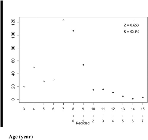 Figure 2. The estimation of total mortality (Z) from Chapman-Robson of A. brama in the downstream of the Irtysh River in China.