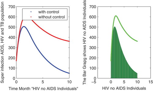 Figure 5. The plot shows the behavior of HIV with no AIDS symptoms in individuals either with and without control.