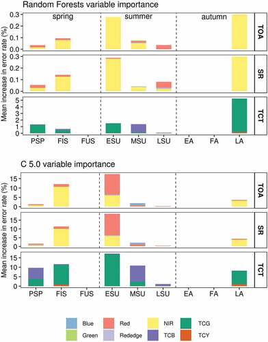 Figure 6. Permutation-based variable importance derived as mean increase in error rate for the top of atmosphere (TOA), surface reflectance (SR) and Tasselled Cap Transformation (TCT) dataset. TCB = Brightness, TCG = Greenness, TCY = Yellowness, PSP = prespring, FIS = first spring, FUS = full spring, ESU = early summer, MSU = midsummer, LSU = late summer, EA =early autumn, FA = full autumn, LA = late autumn