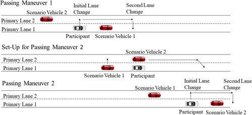 Figure 1. Visual representation of the lane change scenarios for two left passing maneuvers within one straightaway.